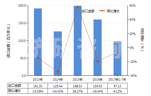 2013-2017年7月中國氨(HS28141000)進(jìn)口總額及增速統(tǒng)計